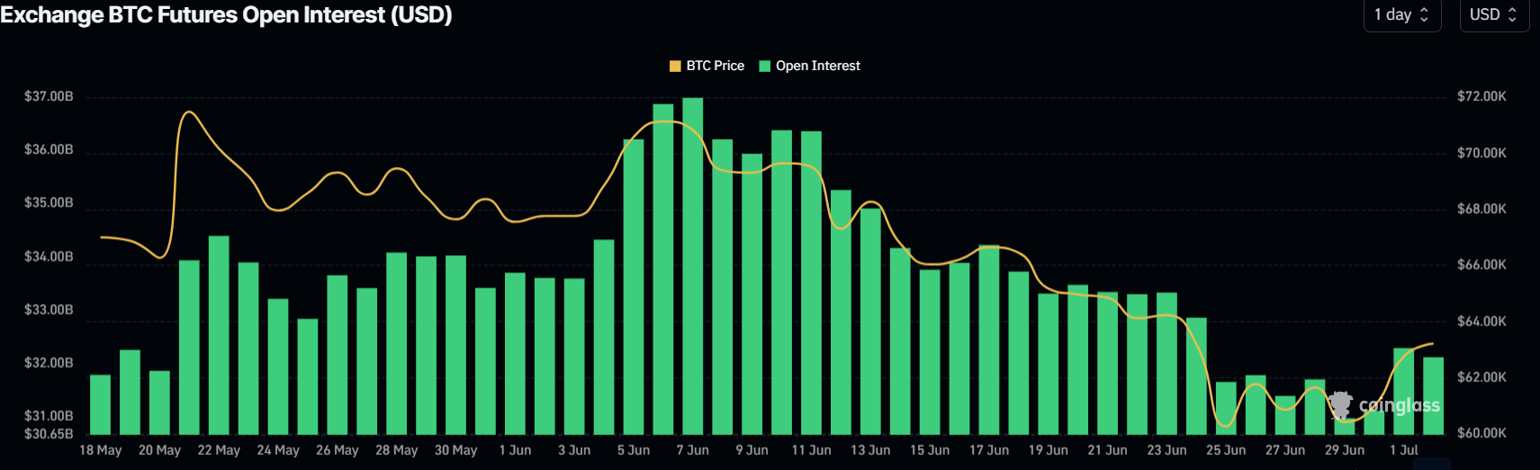 Bitcoin Open Interest chart